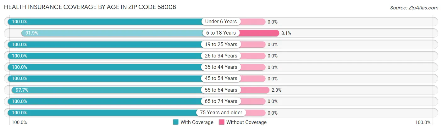 Health Insurance Coverage by Age in Zip Code 58008