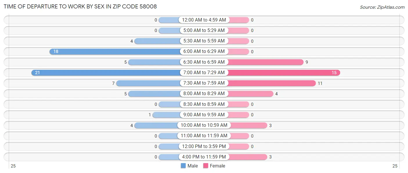Time of Departure to Work by Sex in Zip Code 58008