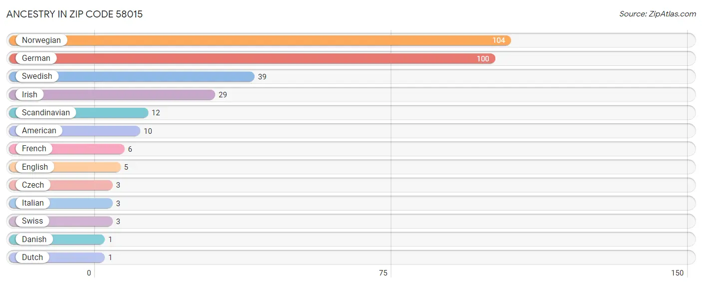 Ancestry in Zip Code 58015