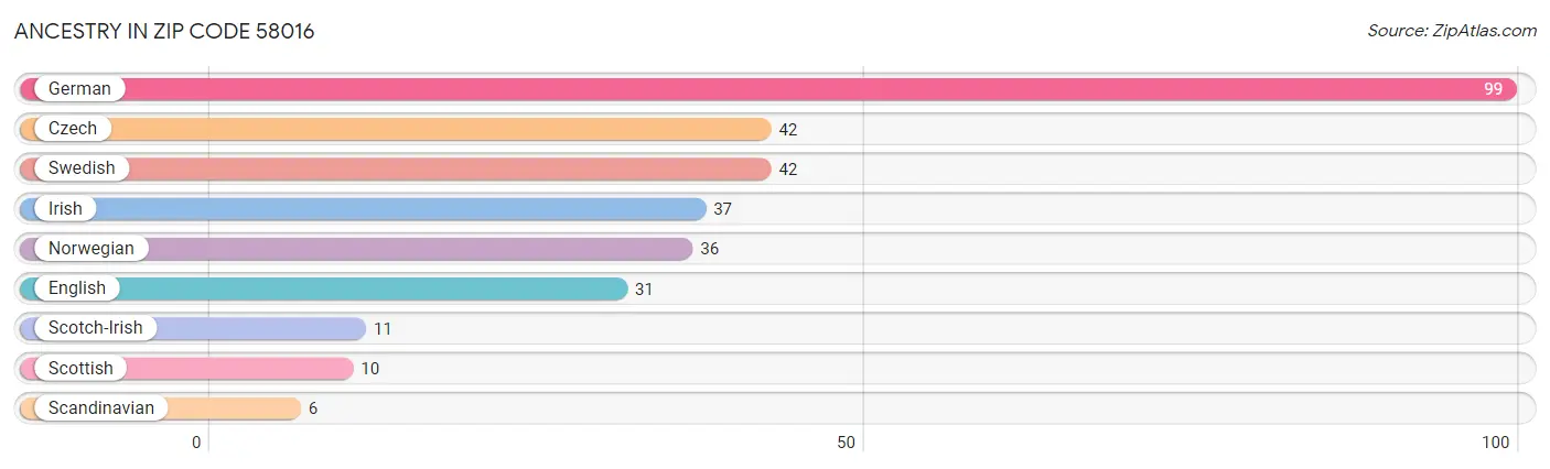 Ancestry in Zip Code 58016