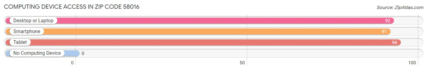 Computing Device Access in Zip Code 58016