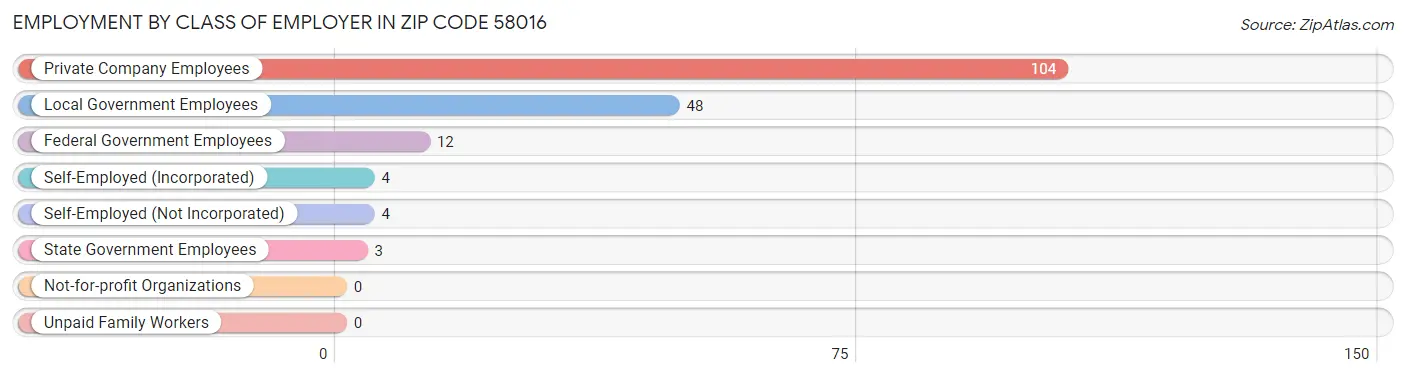 Employment by Class of Employer in Zip Code 58016