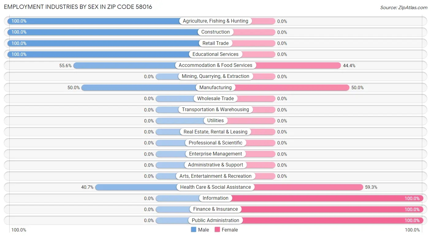 Employment Industries by Sex in Zip Code 58016