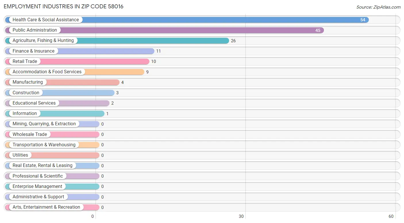 Employment Industries in Zip Code 58016