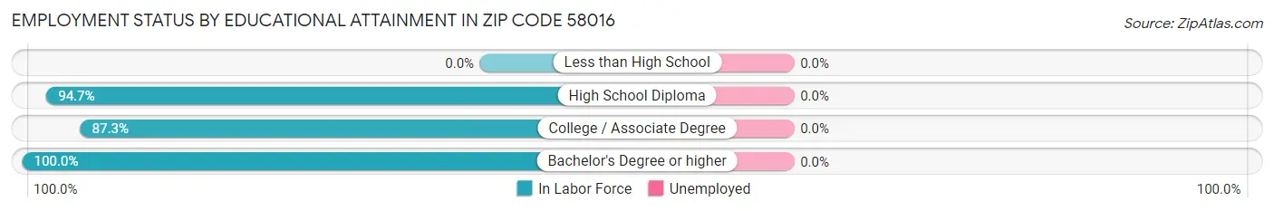 Employment Status by Educational Attainment in Zip Code 58016