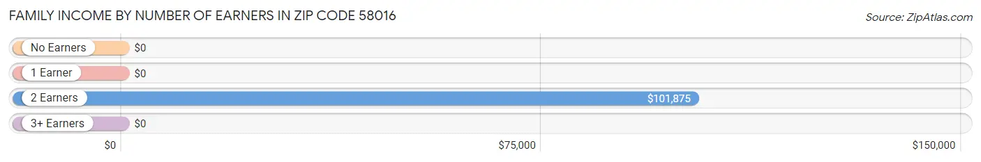 Family Income by Number of Earners in Zip Code 58016