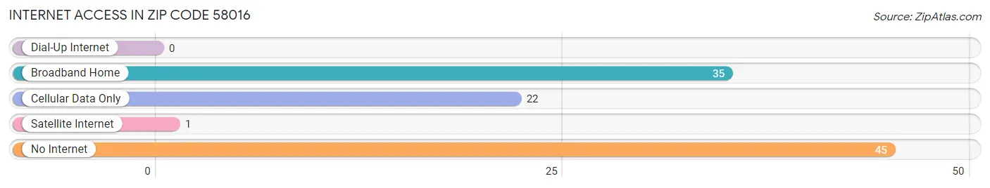 Internet Access in Zip Code 58016