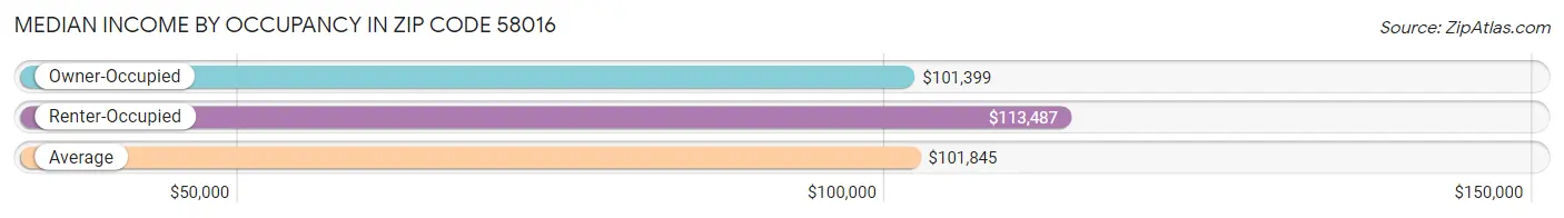 Median Income by Occupancy in Zip Code 58016