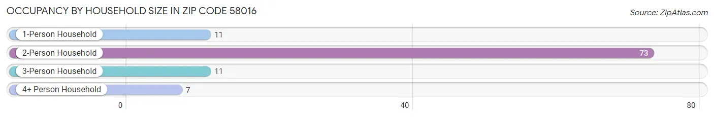 Occupancy by Household Size in Zip Code 58016