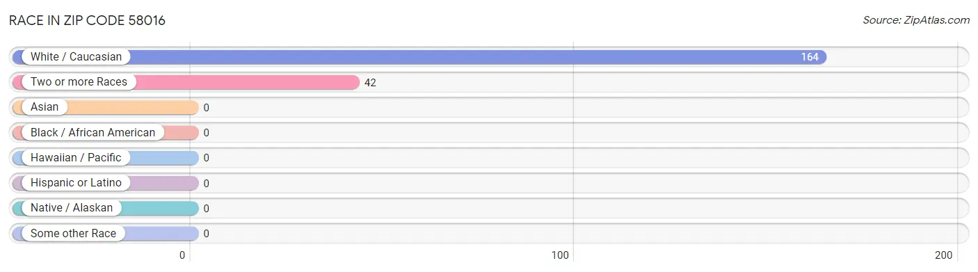 Race in Zip Code 58016