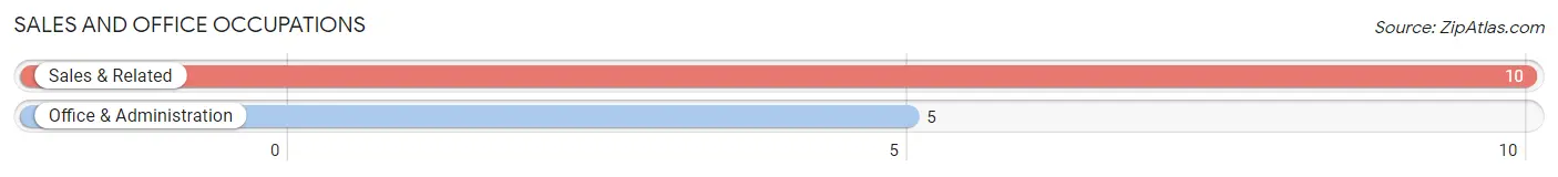 Sales and Office Occupations in Zip Code 58016