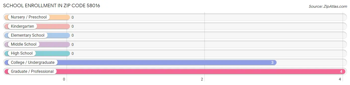 School Enrollment in Zip Code 58016