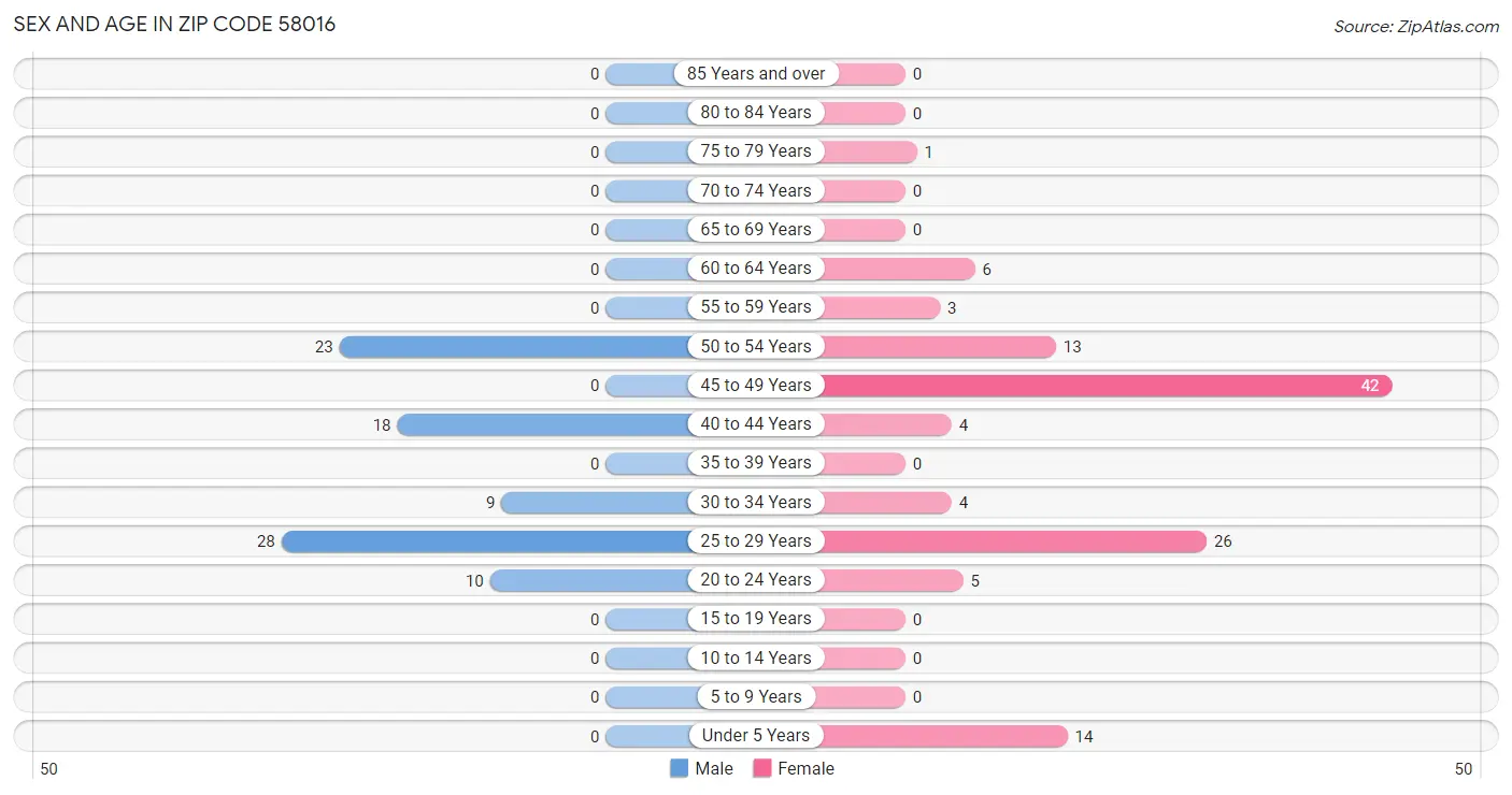 Sex and Age in Zip Code 58016