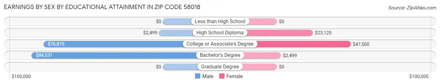 Earnings by Sex by Educational Attainment in Zip Code 58018