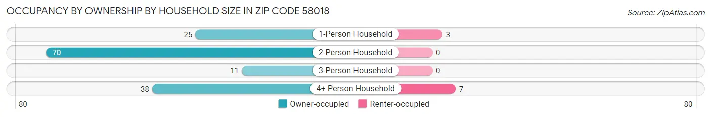 Occupancy by Ownership by Household Size in Zip Code 58018