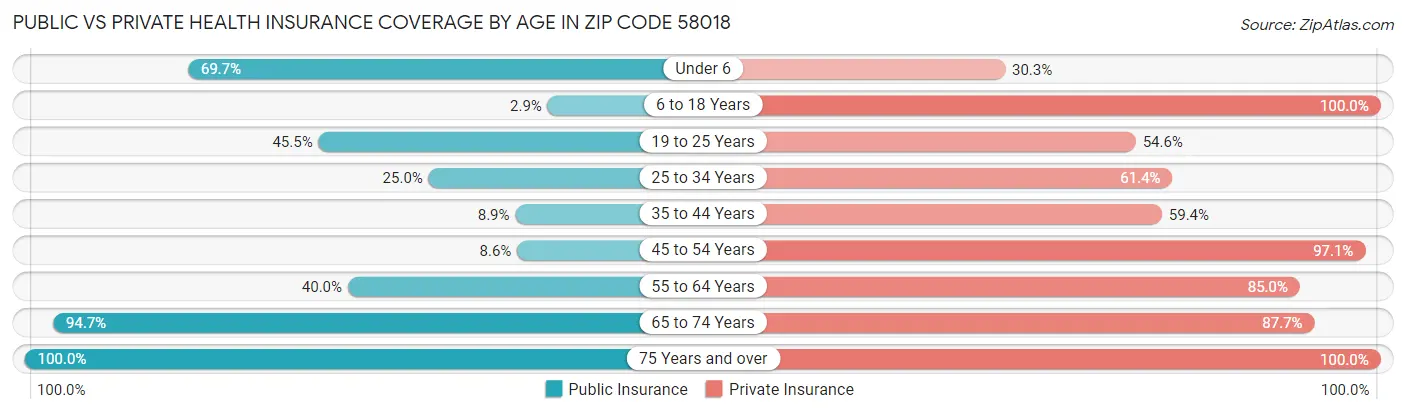 Public vs Private Health Insurance Coverage by Age in Zip Code 58018