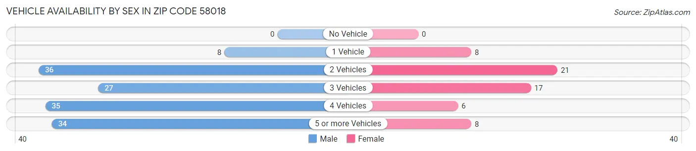 Vehicle Availability by Sex in Zip Code 58018