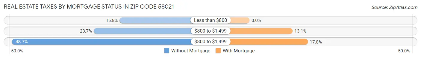 Real Estate Taxes by Mortgage Status in Zip Code 58021