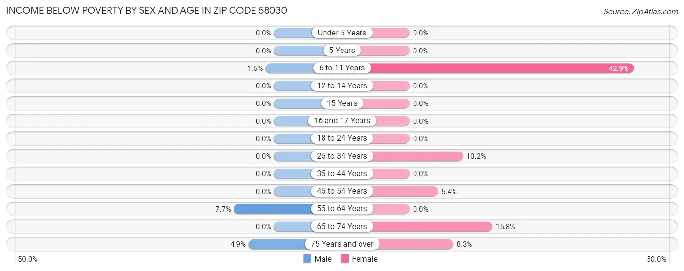 Income Below Poverty by Sex and Age in Zip Code 58030