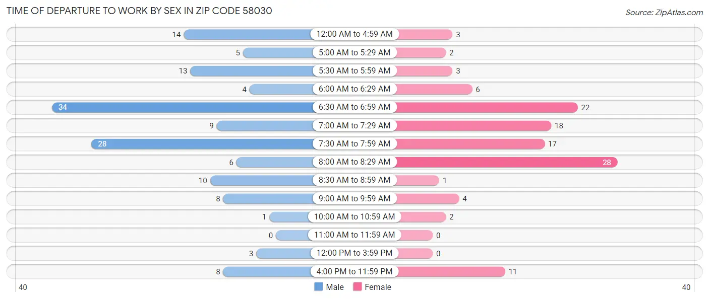 Time of Departure to Work by Sex in Zip Code 58030
