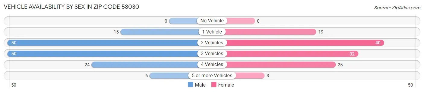 Vehicle Availability by Sex in Zip Code 58030