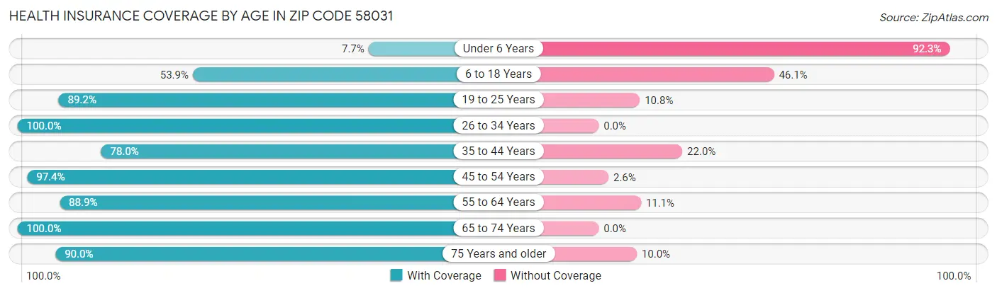 Health Insurance Coverage by Age in Zip Code 58031