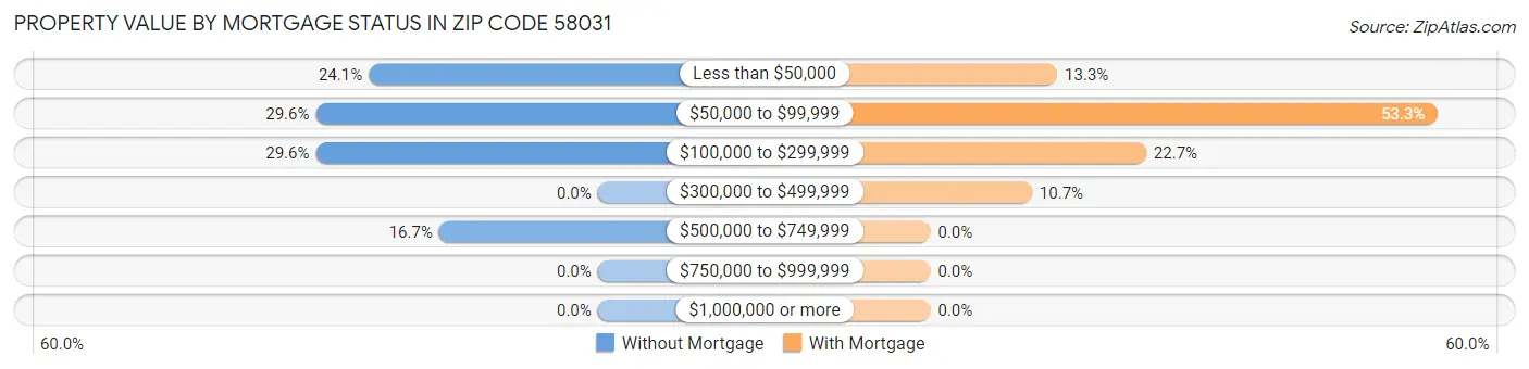 Property Value by Mortgage Status in Zip Code 58031