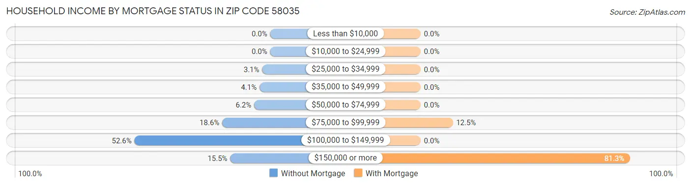 Household Income by Mortgage Status in Zip Code 58035