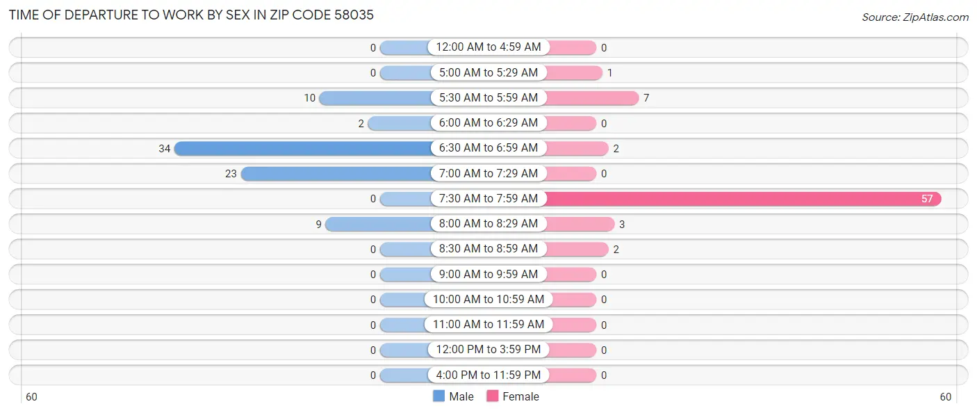 Time of Departure to Work by Sex in Zip Code 58035