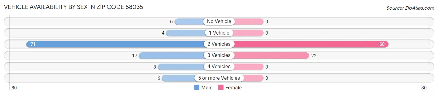 Vehicle Availability by Sex in Zip Code 58035