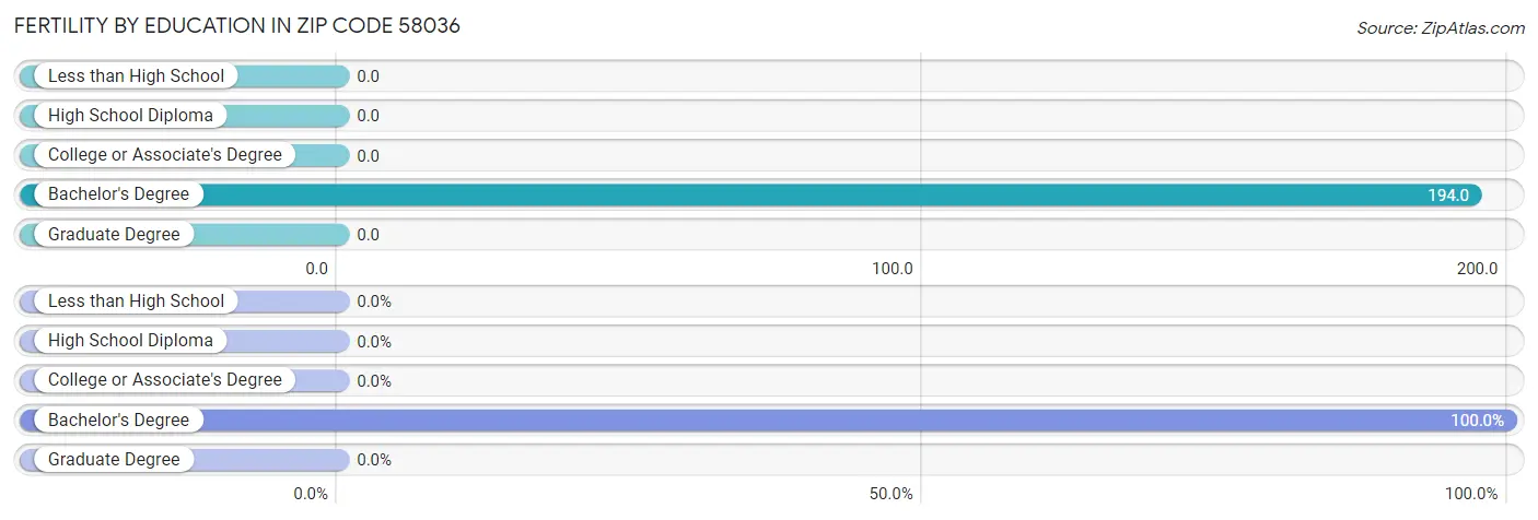 Female Fertility by Education Attainment in Zip Code 58036