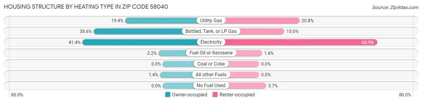 Housing Structure by Heating Type in Zip Code 58040