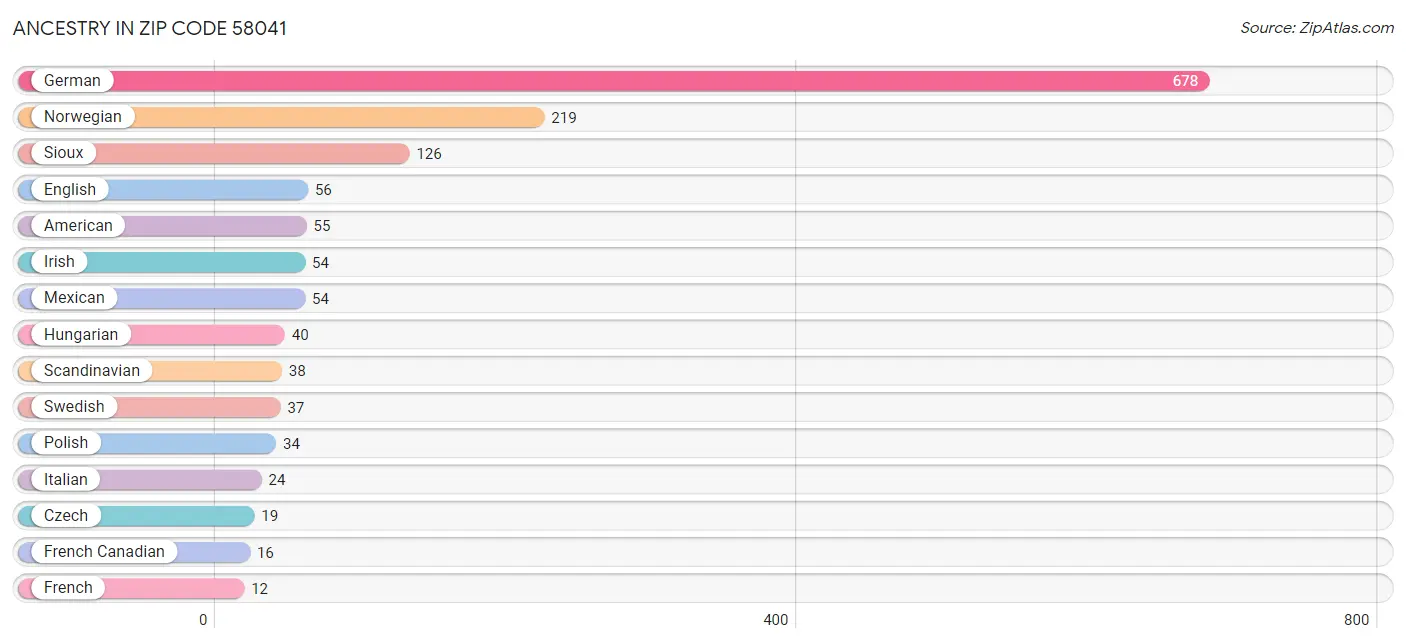 Ancestry in Zip Code 58041