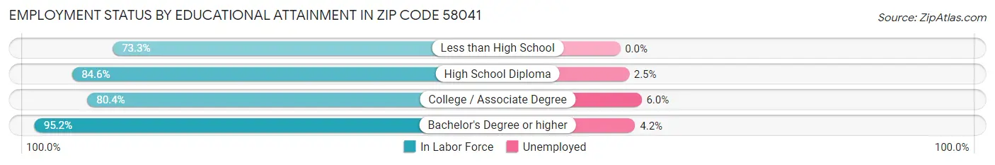 Employment Status by Educational Attainment in Zip Code 58041