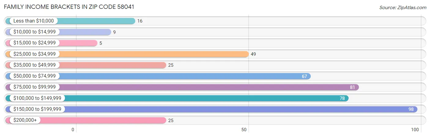 Family Income Brackets in Zip Code 58041