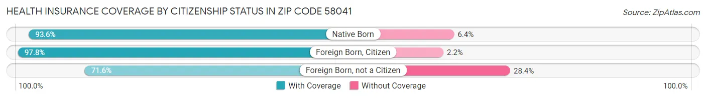 Health Insurance Coverage by Citizenship Status in Zip Code 58041