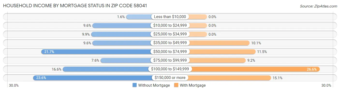 Household Income by Mortgage Status in Zip Code 58041
