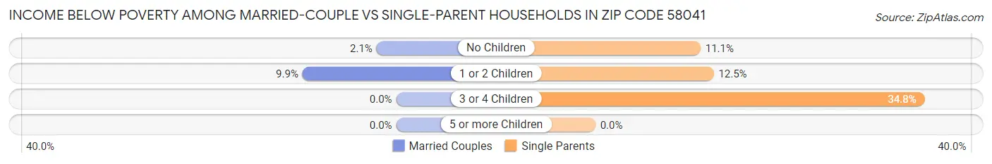 Income Below Poverty Among Married-Couple vs Single-Parent Households in Zip Code 58041