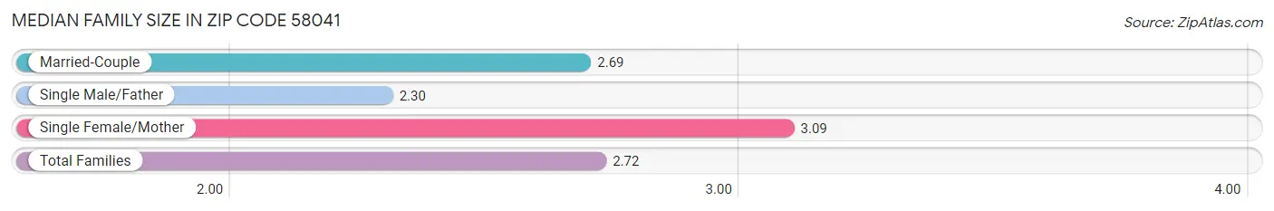 Median Family Size in Zip Code 58041