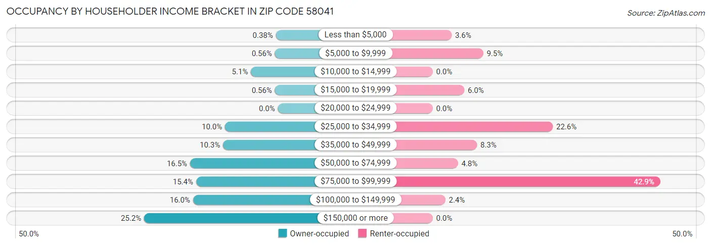 Occupancy by Householder Income Bracket in Zip Code 58041