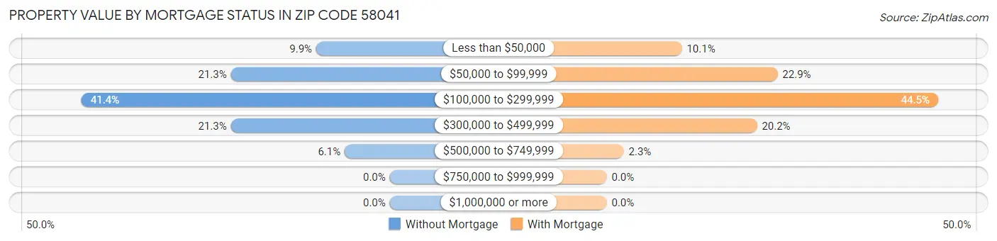 Property Value by Mortgage Status in Zip Code 58041