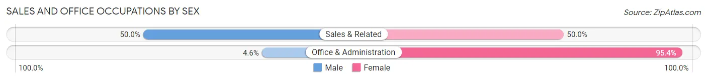 Sales and Office Occupations by Sex in Zip Code 58041