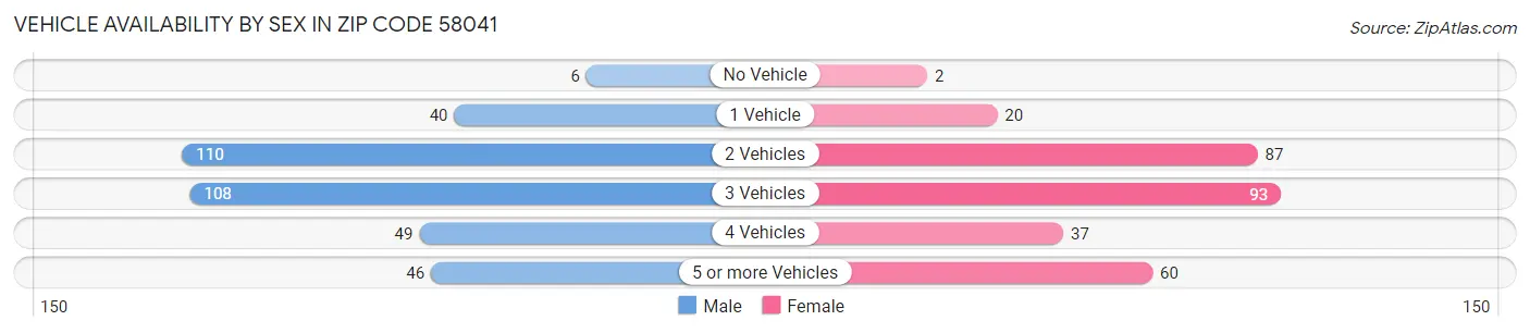 Vehicle Availability by Sex in Zip Code 58041