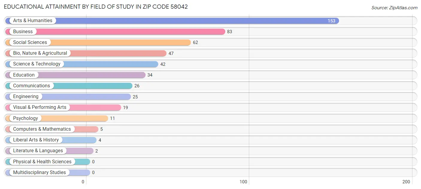 Educational Attainment by Field of Study in Zip Code 58042