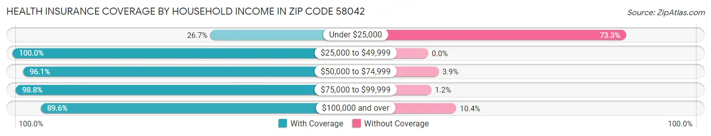 Health Insurance Coverage by Household Income in Zip Code 58042