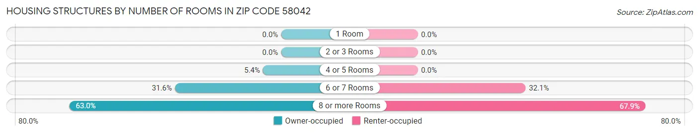 Housing Structures by Number of Rooms in Zip Code 58042