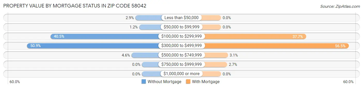 Property Value by Mortgage Status in Zip Code 58042