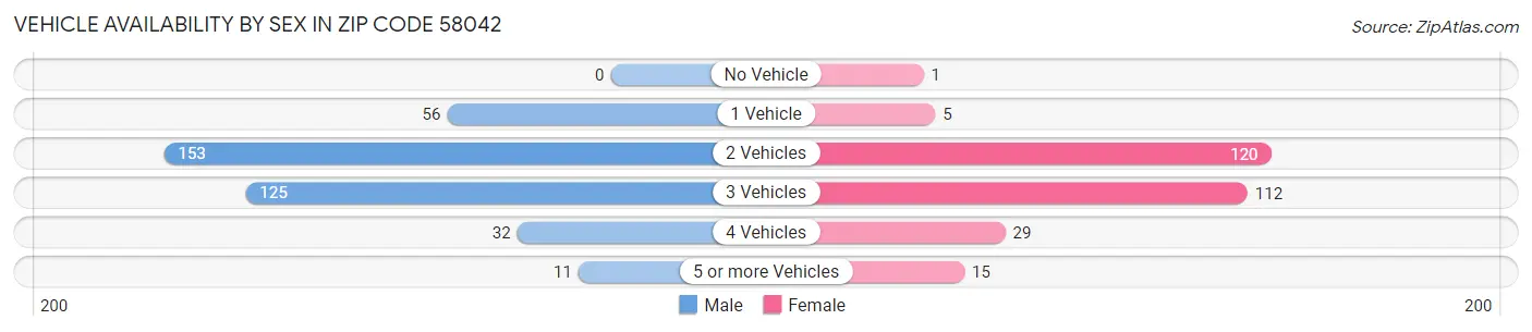 Vehicle Availability by Sex in Zip Code 58042
