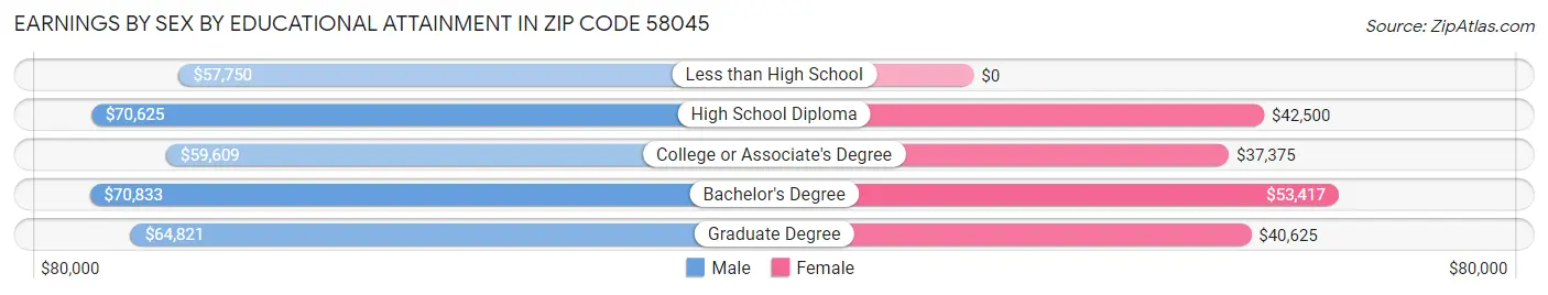 Earnings by Sex by Educational Attainment in Zip Code 58045