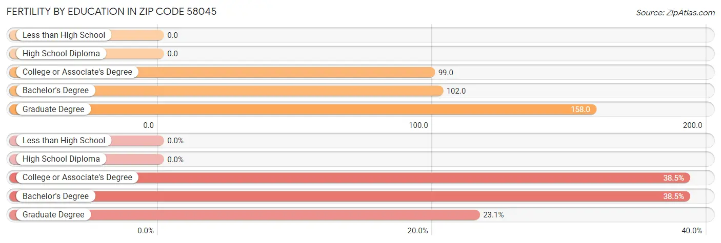 Female Fertility by Education Attainment in Zip Code 58045